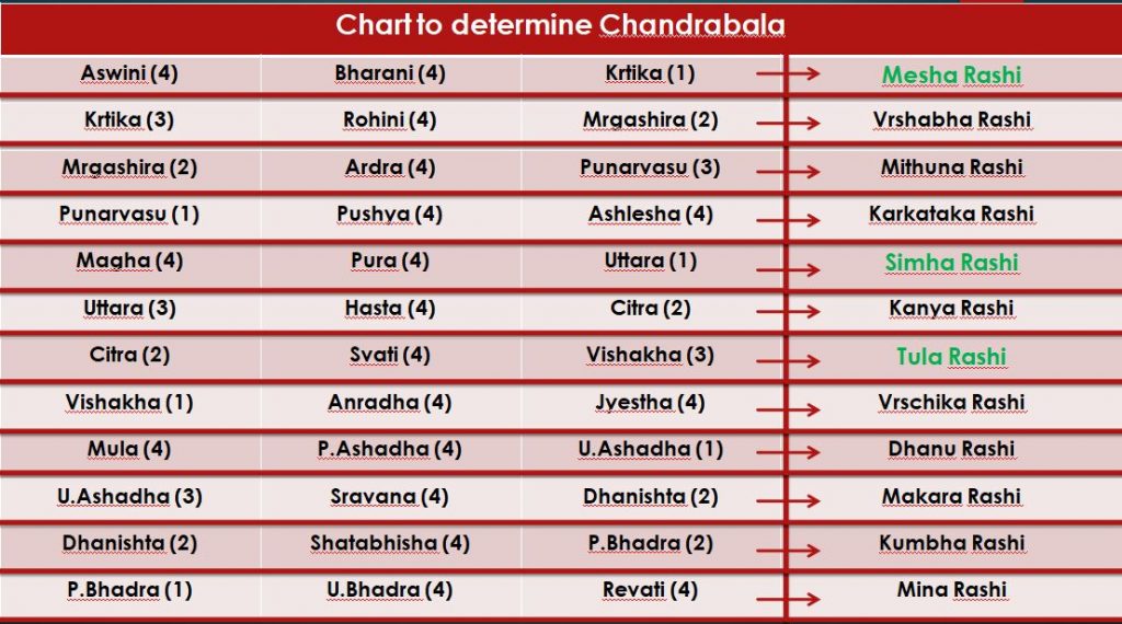 Determining Chandrabala and Tarabala Centre for Traditional Education